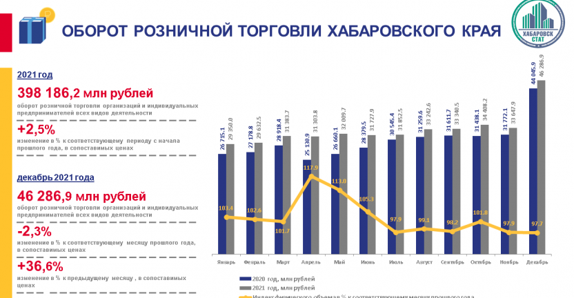 Оборот розничной торговли Хабаровского края в 2021 году
